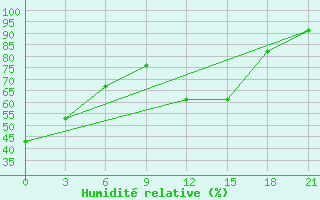 Courbe de l'humidit relative pour Laghouat