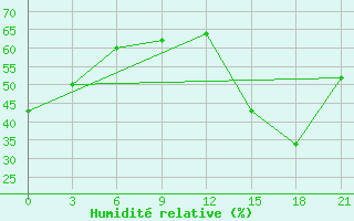 Courbe de l'humidit relative pour Presidente Prudente