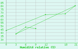 Courbe de l'humidit relative pour Lingxian