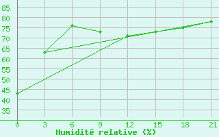 Courbe de l'humidit relative pour Cape Town - Portnet