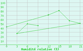 Courbe de l'humidit relative pour Musht Shadzhatmaz