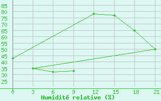 Courbe de l'humidit relative pour Arka