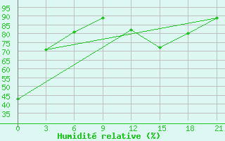 Courbe de l'humidit relative pour Molteno Reservior