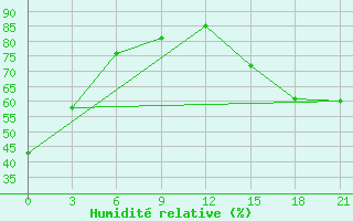 Courbe de l'humidit relative pour Fort Vermilion