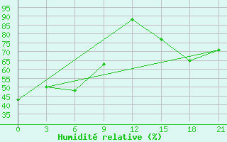 Courbe de l'humidit relative pour Swift Current