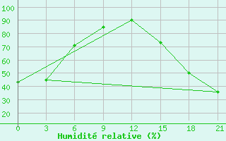 Courbe de l'humidit relative pour Fort Vermilion