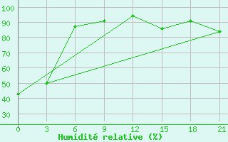 Courbe de l'humidit relative pour Izma