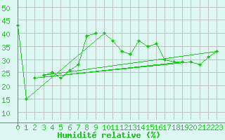 Courbe de l'humidit relative pour Jungfraujoch (Sw)