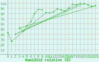 Courbe de l'humidit relative pour Klippeneck