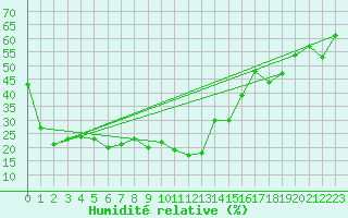 Courbe de l'humidit relative pour Guriat