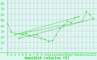 Courbe de l'humidit relative pour Bellecte - Nivose (73)
