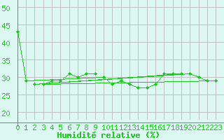 Courbe de l'humidit relative pour Pian Rosa (It)