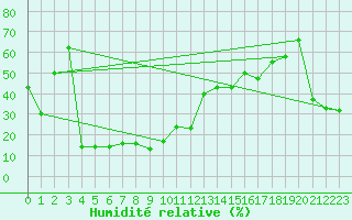 Courbe de l'humidit relative pour Jungfraujoch (Sw)