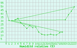 Courbe de l'humidit relative pour Aurillac (15)