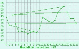 Courbe de l'humidit relative pour Les Attelas