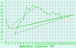 Courbe de l'humidit relative pour Saentis (Sw)