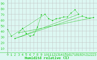 Courbe de l'humidit relative pour Biscarrosse (40)