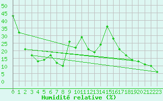 Courbe de l'humidit relative pour Ceahlau Toaca