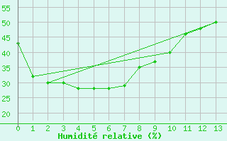 Courbe de l'humidit relative pour Leigh Creek Airport