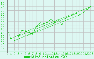 Courbe de l'humidit relative pour Kekesteto