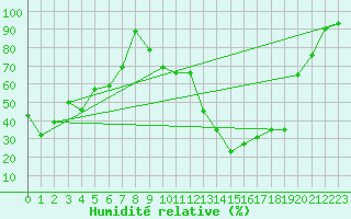 Courbe de l'humidit relative pour Envalira (And)