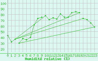 Courbe de l'humidit relative pour Suncheon