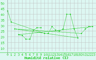 Courbe de l'humidit relative pour Mont-Aigoual (30)