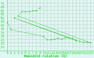 Courbe de l'humidit relative pour Rosans (05)