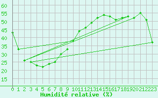 Courbe de l'humidit relative pour Marree Aero