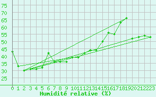 Courbe de l'humidit relative pour Les Diablerets