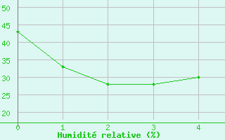 Courbe de l'humidit relative pour Akita