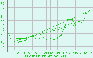 Courbe de l'humidit relative pour San Pablo de Los Montes