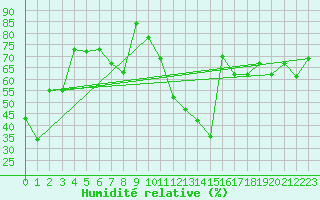 Courbe de l'humidit relative pour Bouveret