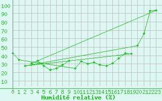 Courbe de l'humidit relative pour Grand Saint Bernard (Sw)