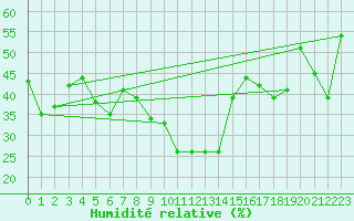 Courbe de l'humidit relative pour Montana