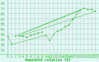 Courbe de l'humidit relative pour Simplon-Dorf