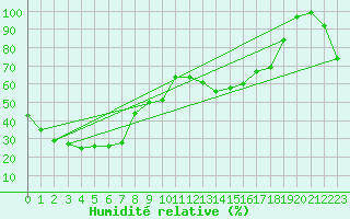 Courbe de l'humidit relative pour Padthaway South