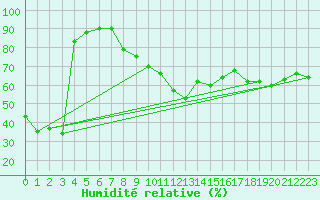 Courbe de l'humidit relative pour Valbonne-Sophia (06)