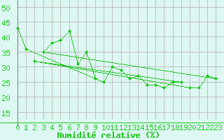 Courbe de l'humidit relative pour La Pinilla, estacin de esqu