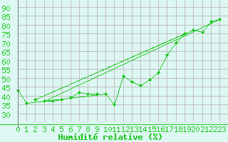 Courbe de l'humidit relative pour Kaufbeuren-Oberbeure