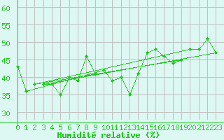Courbe de l'humidit relative pour Robiei