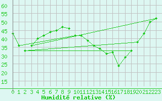 Courbe de l'humidit relative pour Jan (Esp)