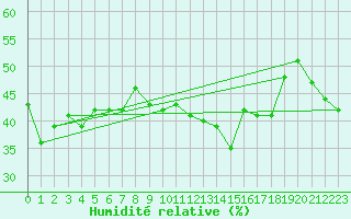 Courbe de l'humidit relative pour Piotta