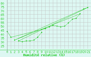 Courbe de l'humidit relative pour Hughenden