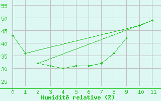 Courbe de l'humidit relative pour Hughenden