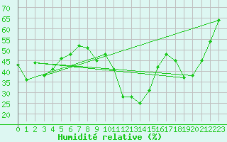 Courbe de l'humidit relative pour Adelboden