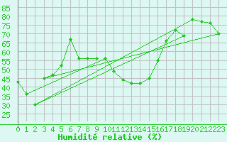 Courbe de l'humidit relative pour Baisoara