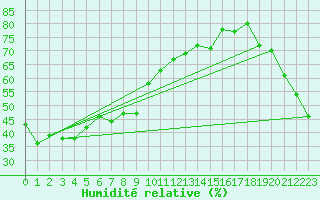 Courbe de l'humidit relative pour Tsuruga
