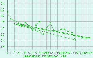 Courbe de l'humidit relative pour Monte Cimone