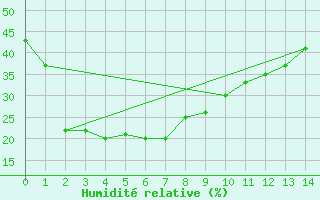 Courbe de l'humidit relative pour Leigh Creek Airport
